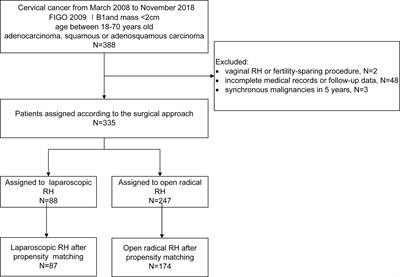 Laparoscopic Radical Hysterectomy Results in Higher Recurrence Rate Versus Open Abdominal Surgery for Stage IB1 Cervical Cancer Patients With Tumor Size Less Than 2 Centimeter: A Retrospective Propensity Score-Matched Study